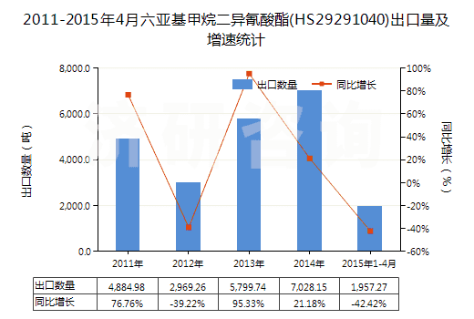 2011-2015年4月六亞基甲烷二異氰酸酯(HS29291040)出口量及增速統(tǒng)計